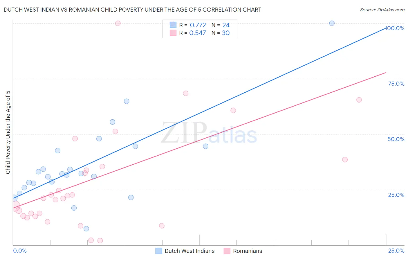 Dutch West Indian vs Romanian Child Poverty Under the Age of 5