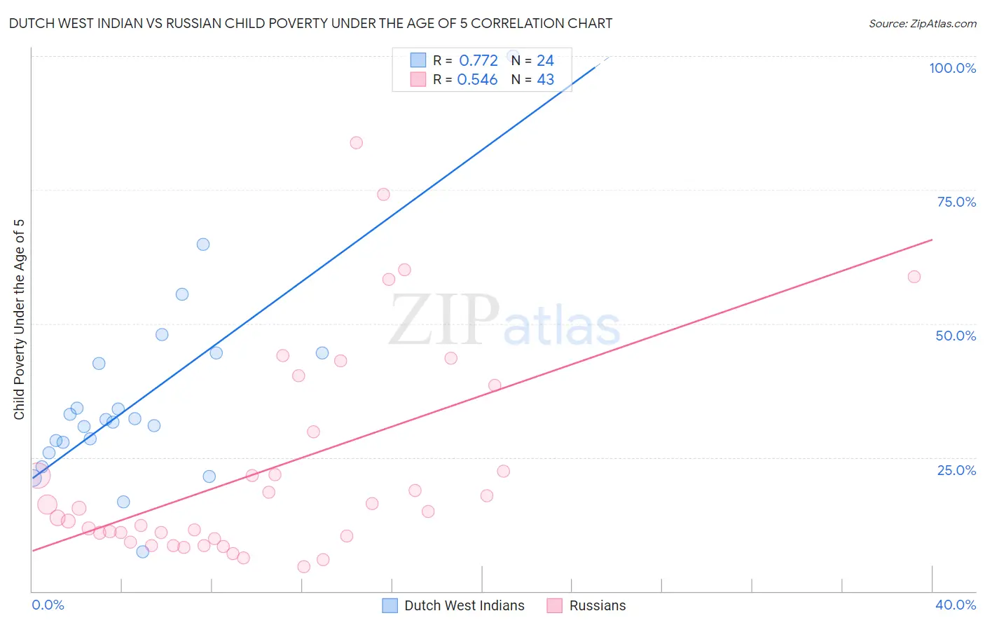 Dutch West Indian vs Russian Child Poverty Under the Age of 5