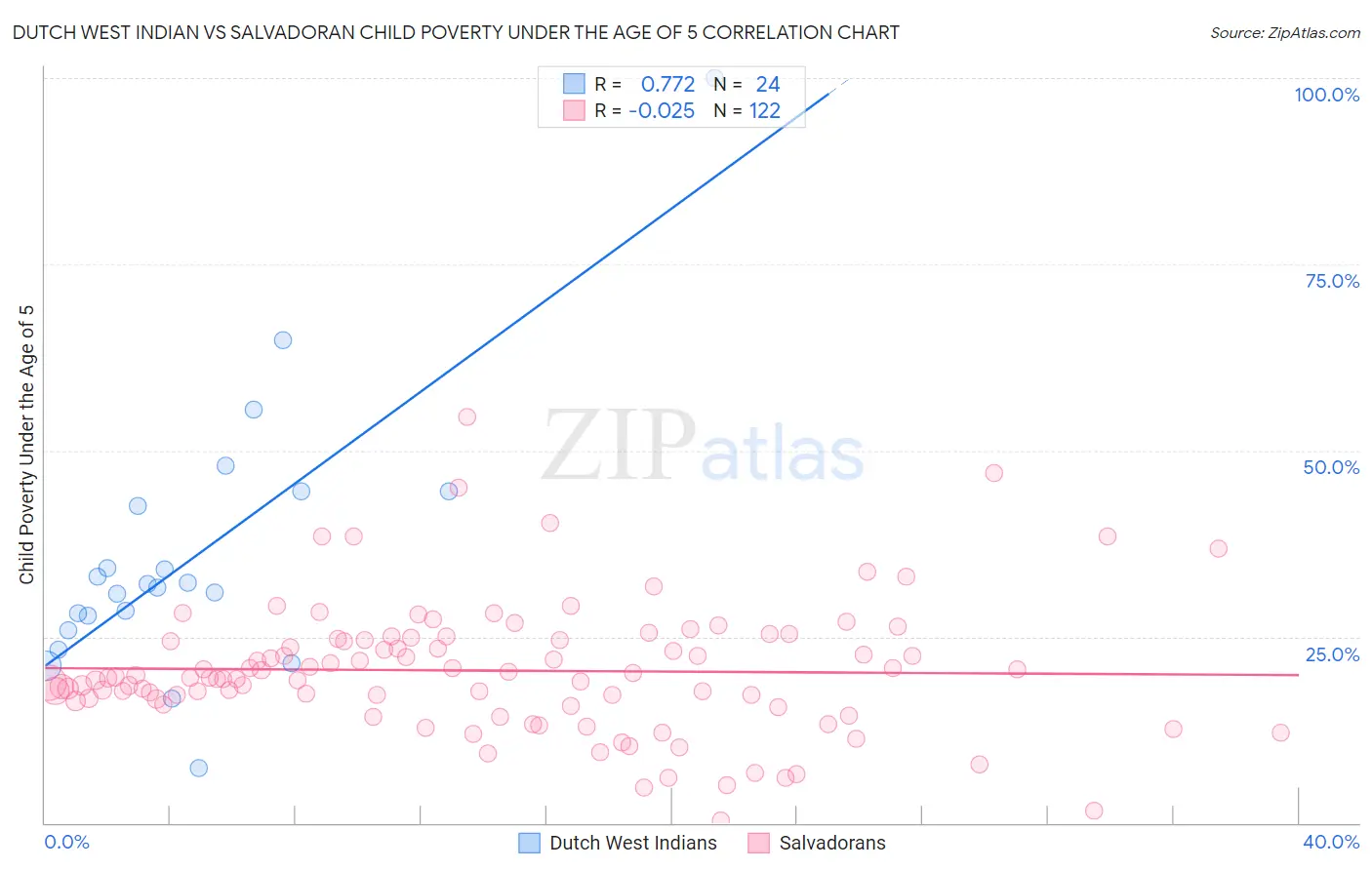 Dutch West Indian vs Salvadoran Child Poverty Under the Age of 5
