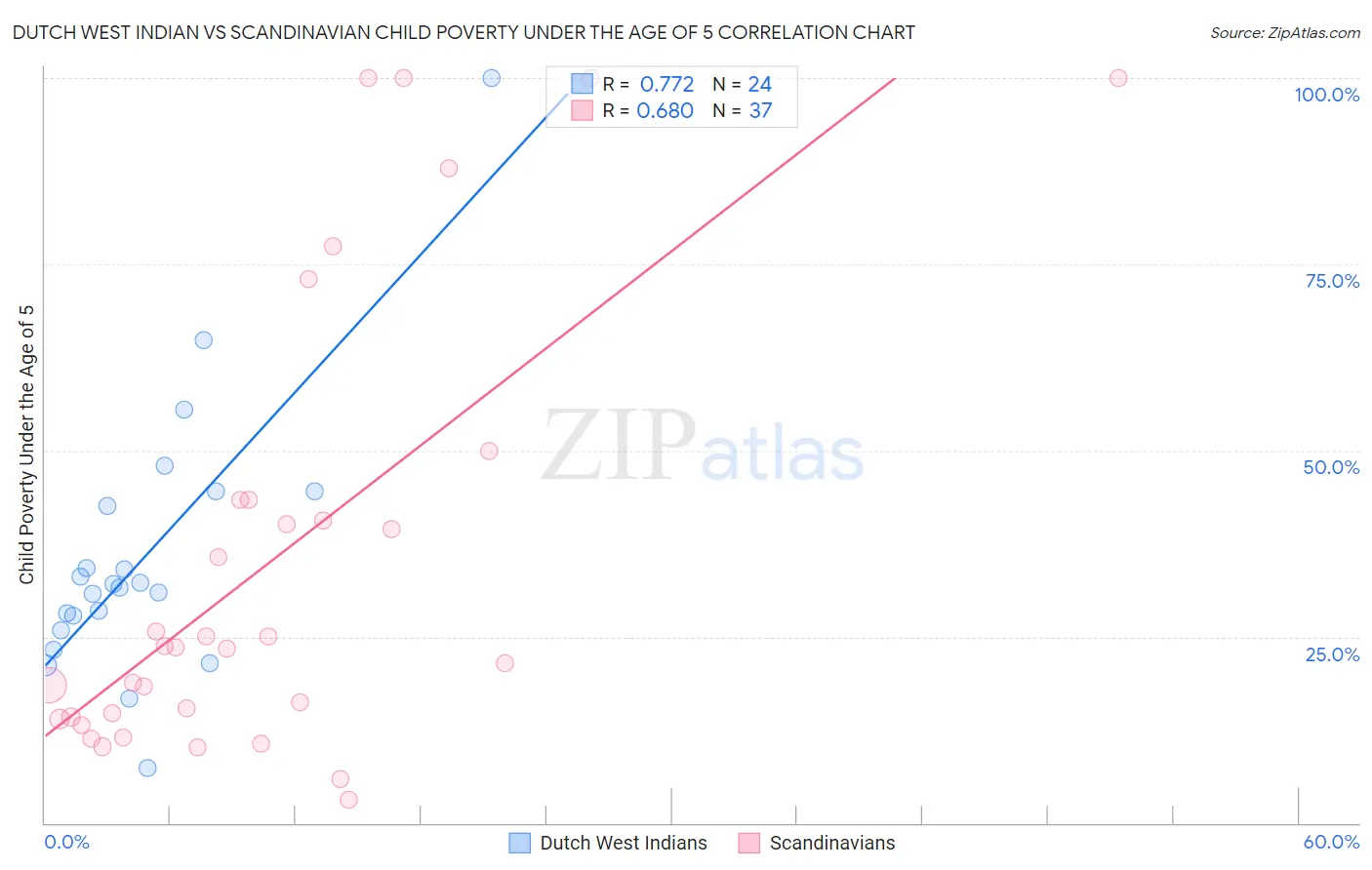 Dutch West Indian vs Scandinavian Child Poverty Under the Age of 5
