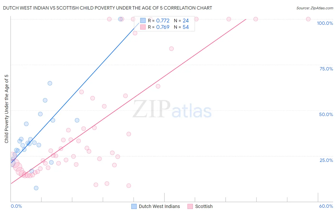 Dutch West Indian vs Scottish Child Poverty Under the Age of 5
