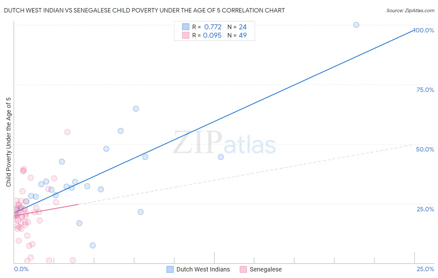 Dutch West Indian vs Senegalese Child Poverty Under the Age of 5