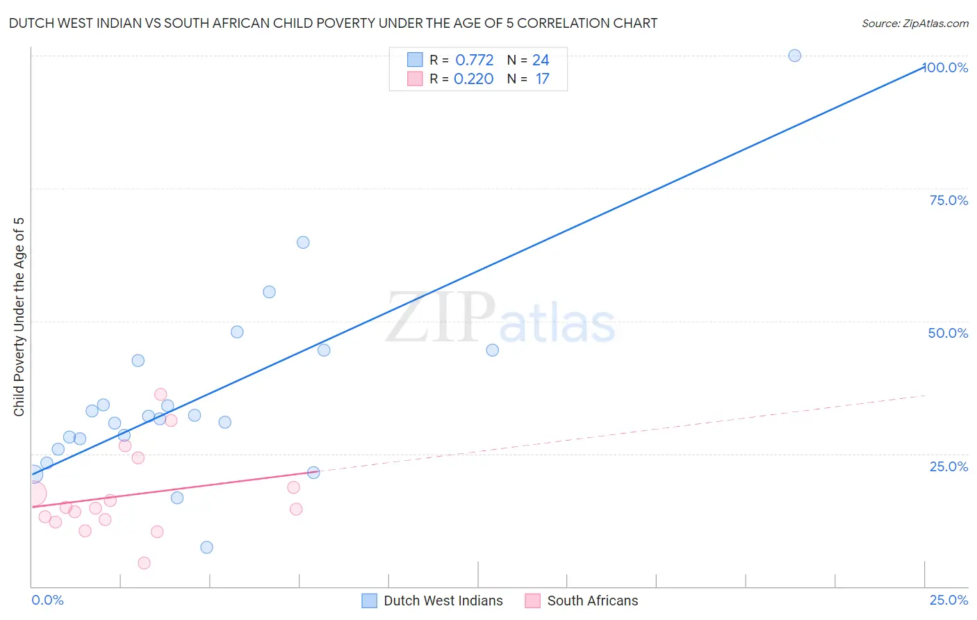 Dutch West Indian vs South African Child Poverty Under the Age of 5