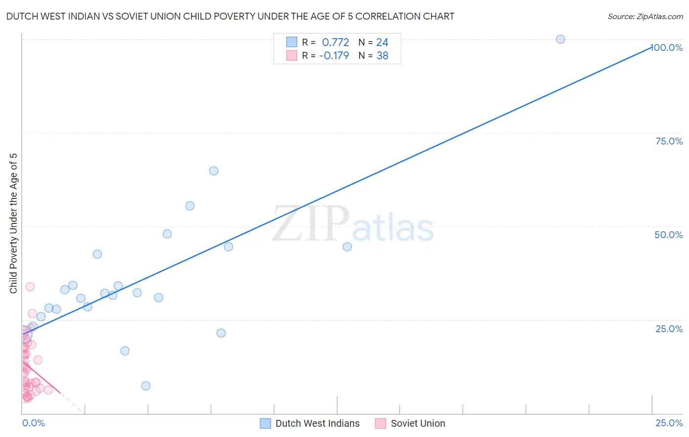 Dutch West Indian vs Soviet Union Child Poverty Under the Age of 5