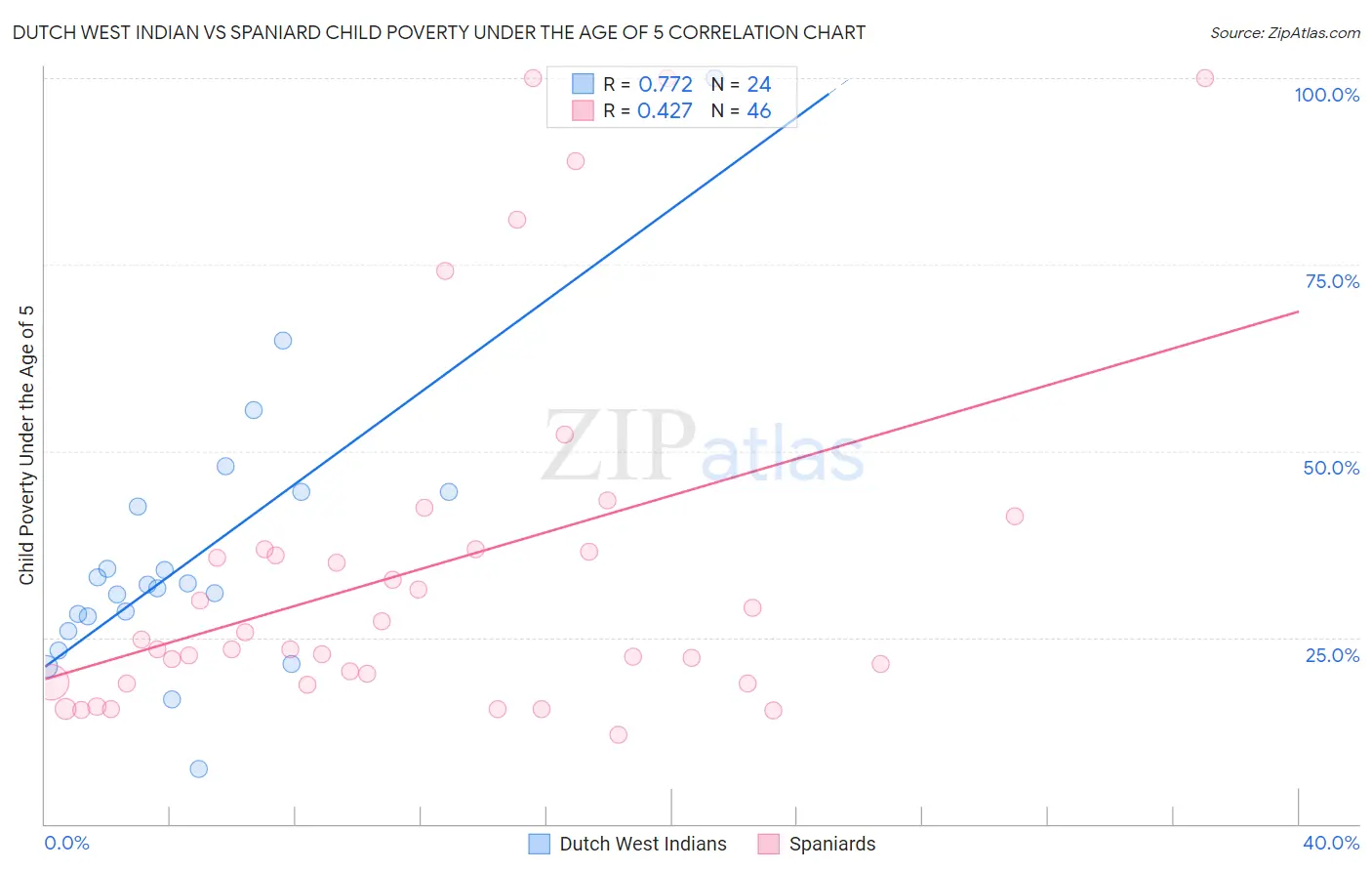 Dutch West Indian vs Spaniard Child Poverty Under the Age of 5