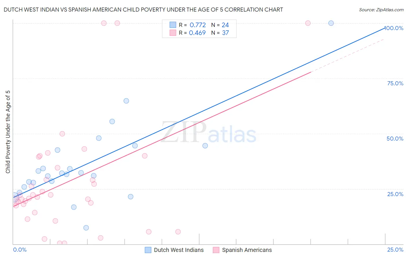 Dutch West Indian vs Spanish American Child Poverty Under the Age of 5