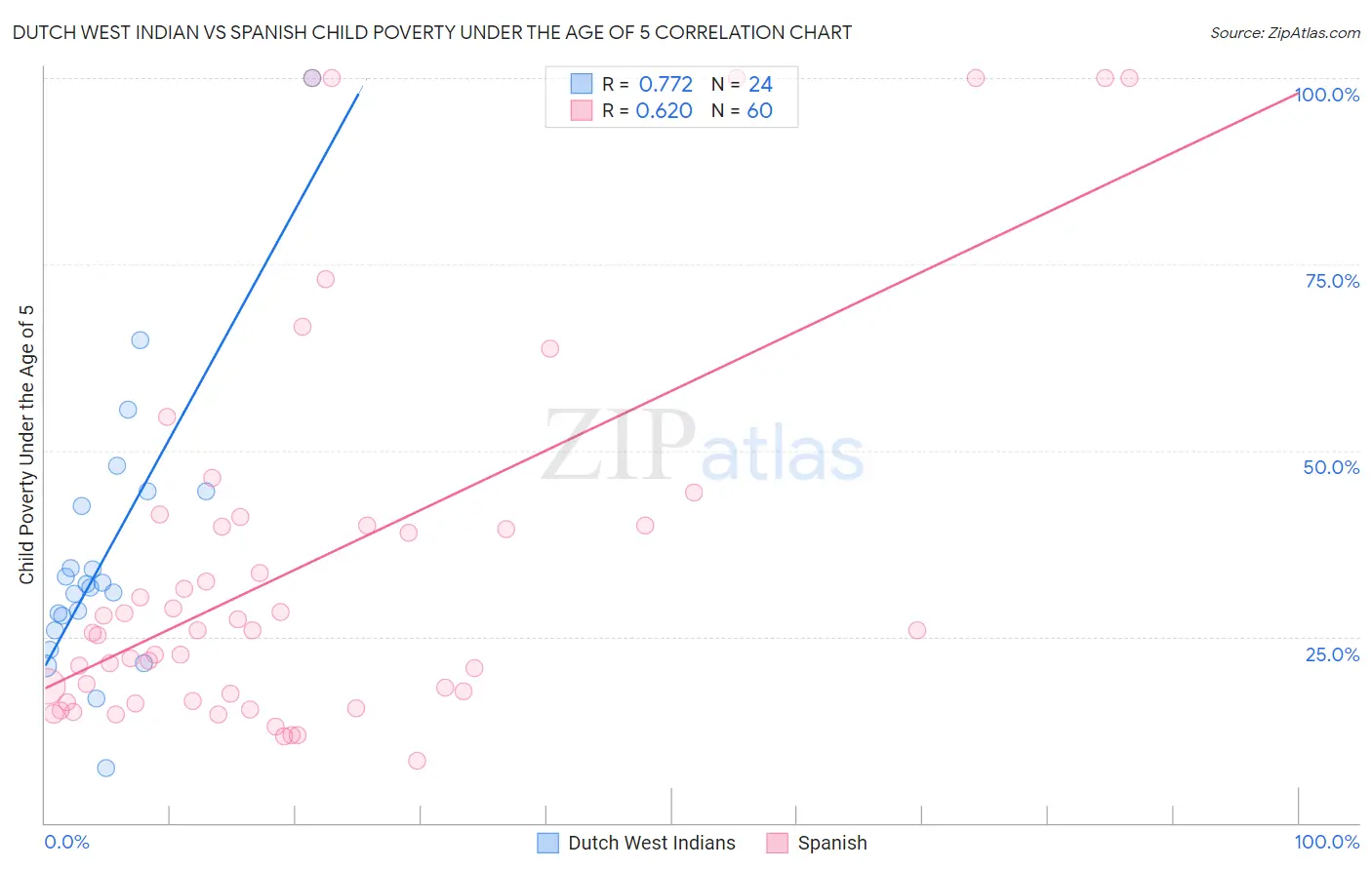 Dutch West Indian vs Spanish Child Poverty Under the Age of 5