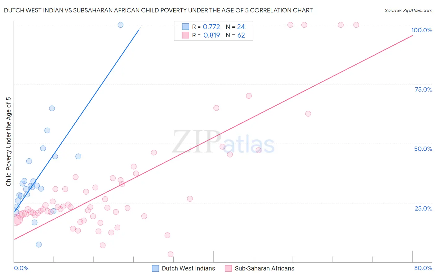Dutch West Indian vs Subsaharan African Child Poverty Under the Age of 5