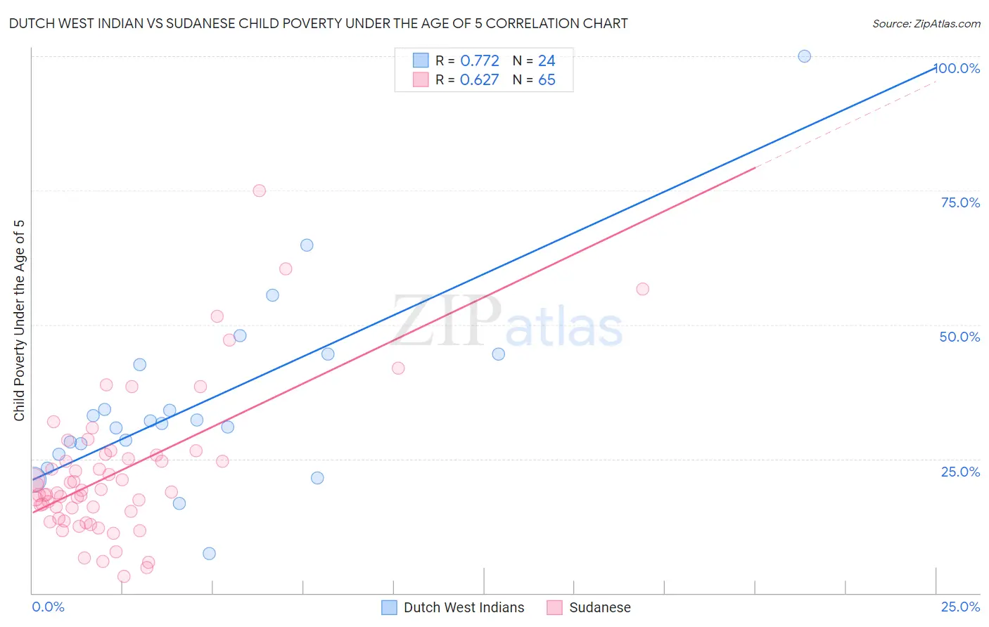 Dutch West Indian vs Sudanese Child Poverty Under the Age of 5
