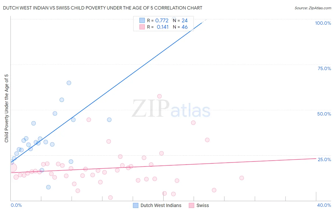 Dutch West Indian vs Swiss Child Poverty Under the Age of 5