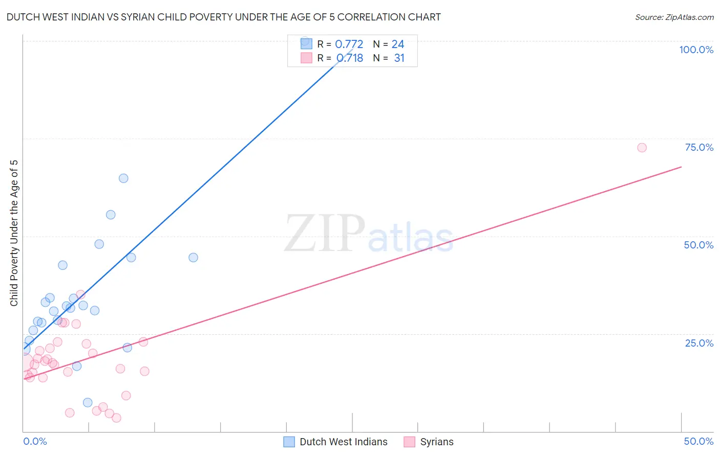 Dutch West Indian vs Syrian Child Poverty Under the Age of 5