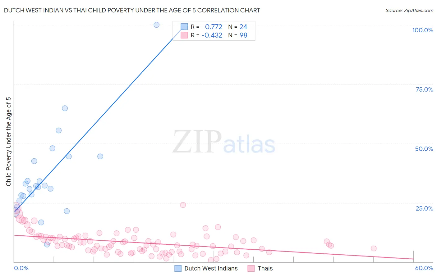 Dutch West Indian vs Thai Child Poverty Under the Age of 5