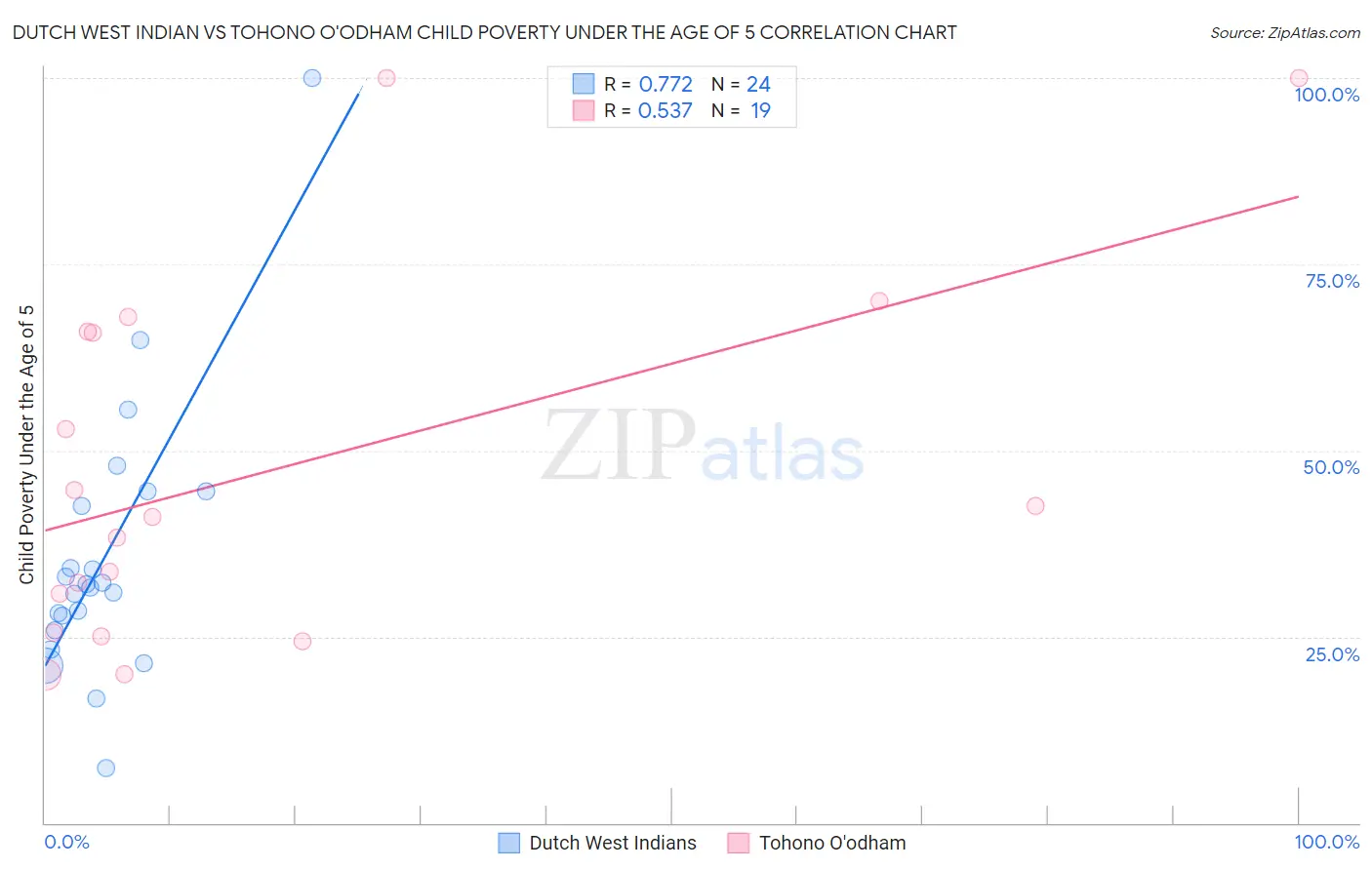 Dutch West Indian vs Tohono O'odham Child Poverty Under the Age of 5