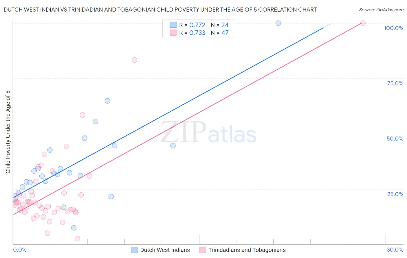 Dutch West Indian vs Trinidadian and Tobagonian Child Poverty Under the Age of 5