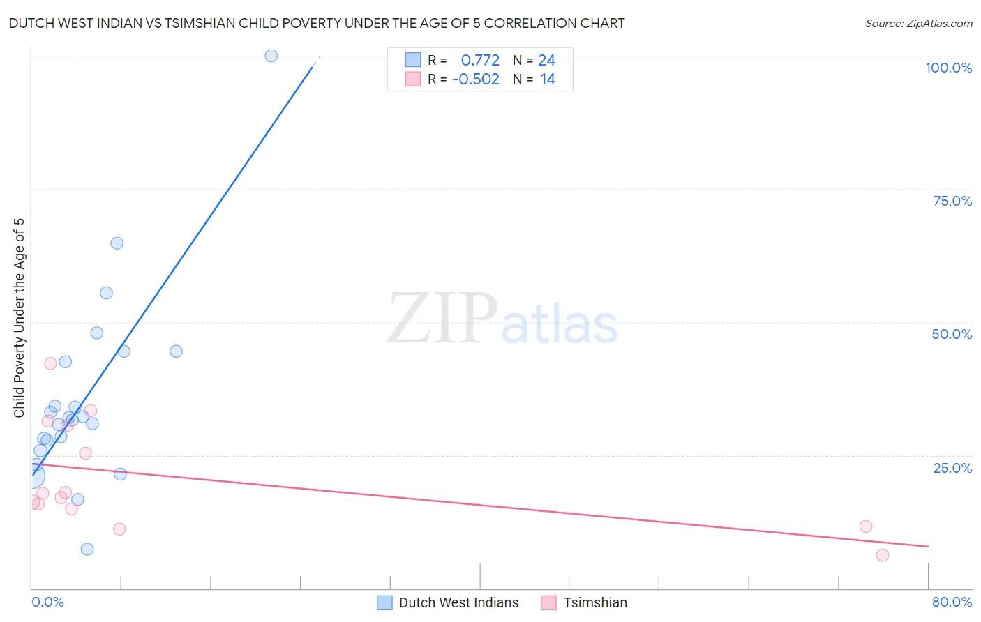 Dutch West Indian vs Tsimshian Child Poverty Under the Age of 5