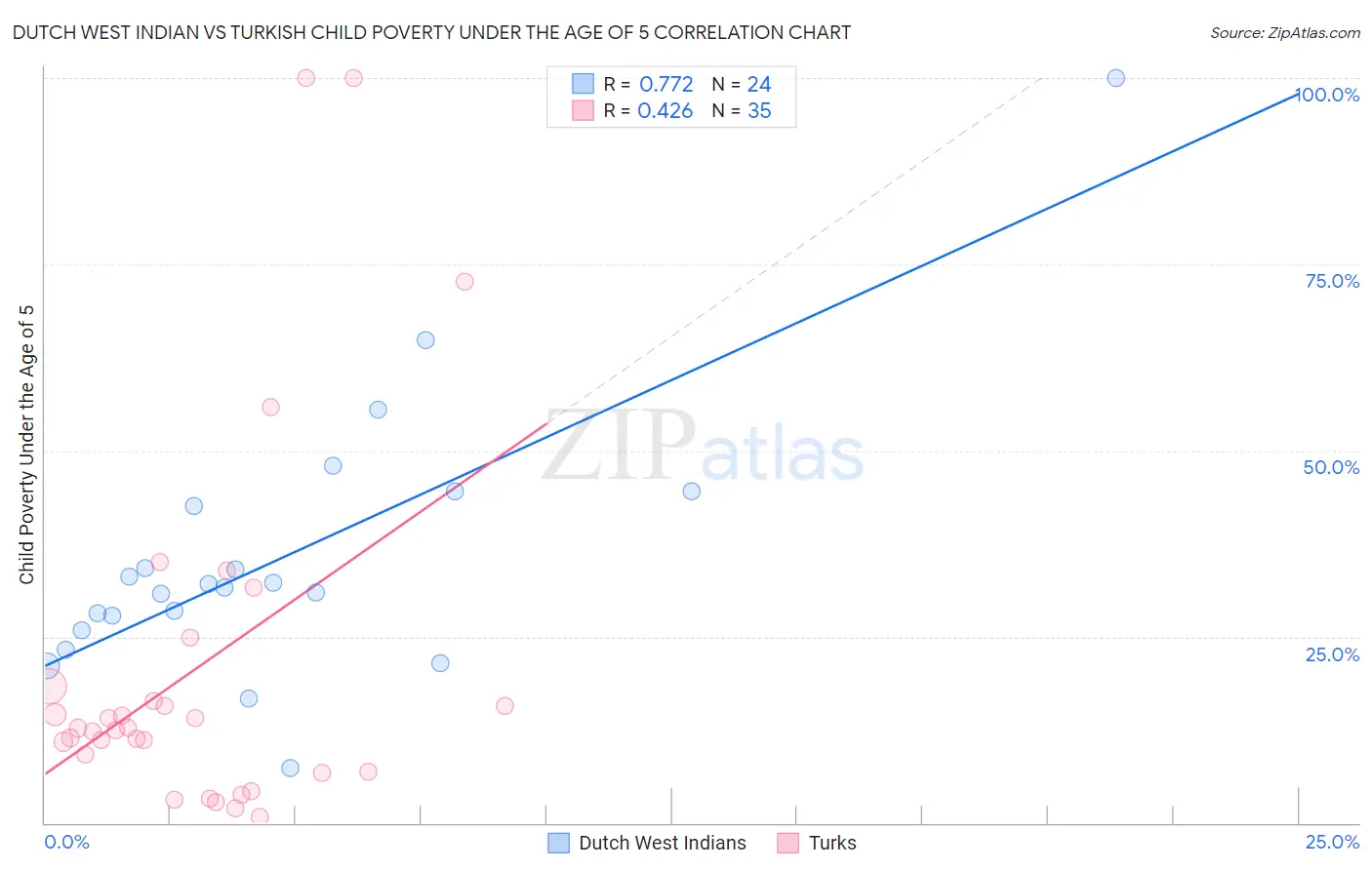 Dutch West Indian vs Turkish Child Poverty Under the Age of 5