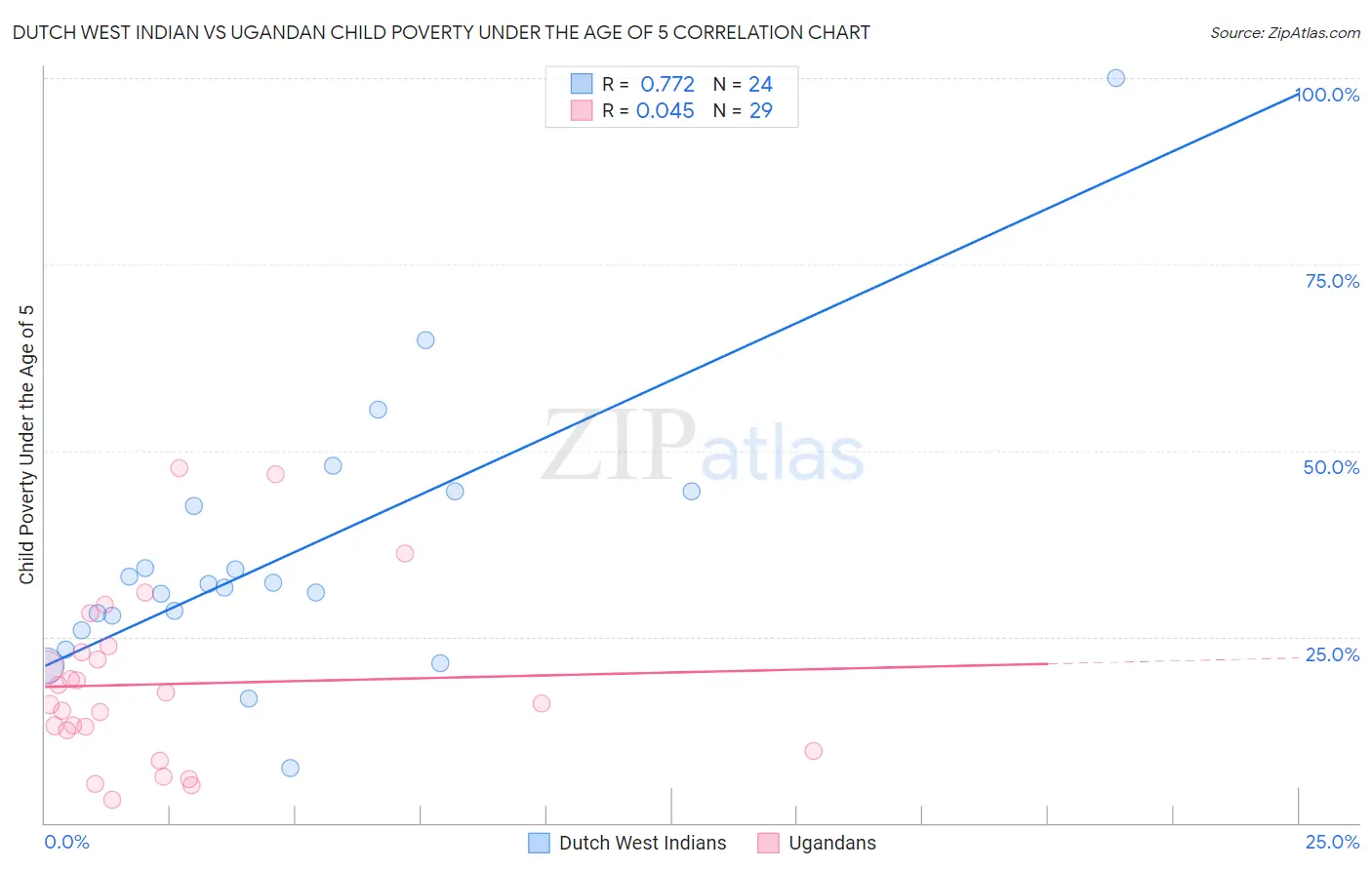 Dutch West Indian vs Ugandan Child Poverty Under the Age of 5