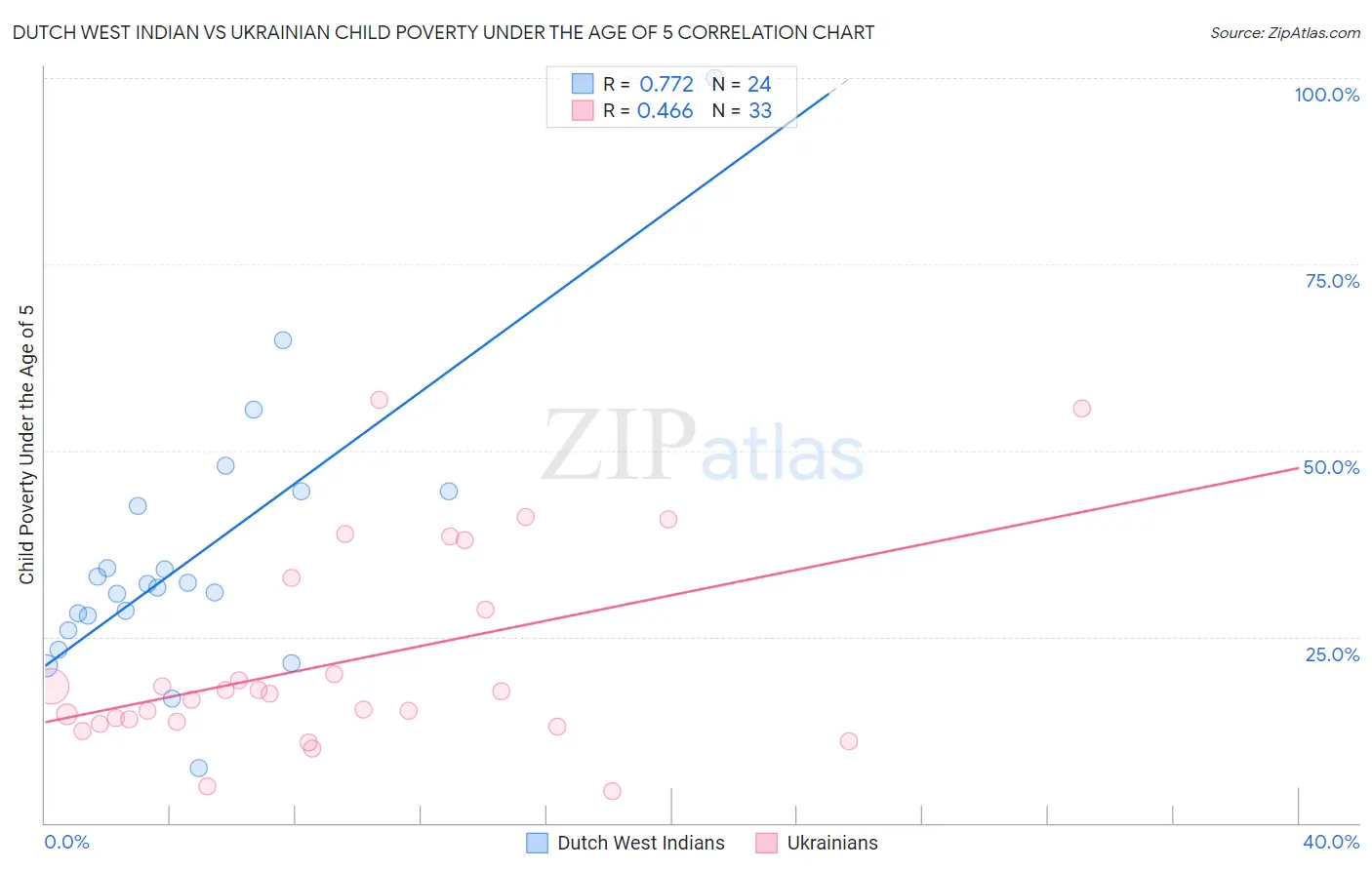 Dutch West Indian vs Ukrainian Child Poverty Under the Age of 5