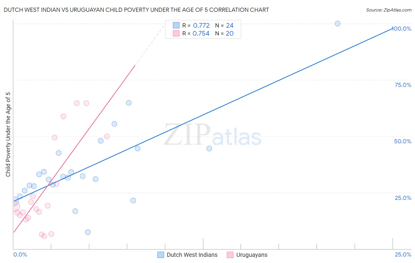 Dutch West Indian vs Uruguayan Child Poverty Under the Age of 5