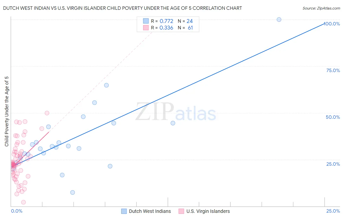 Dutch West Indian vs U.S. Virgin Islander Child Poverty Under the Age of 5