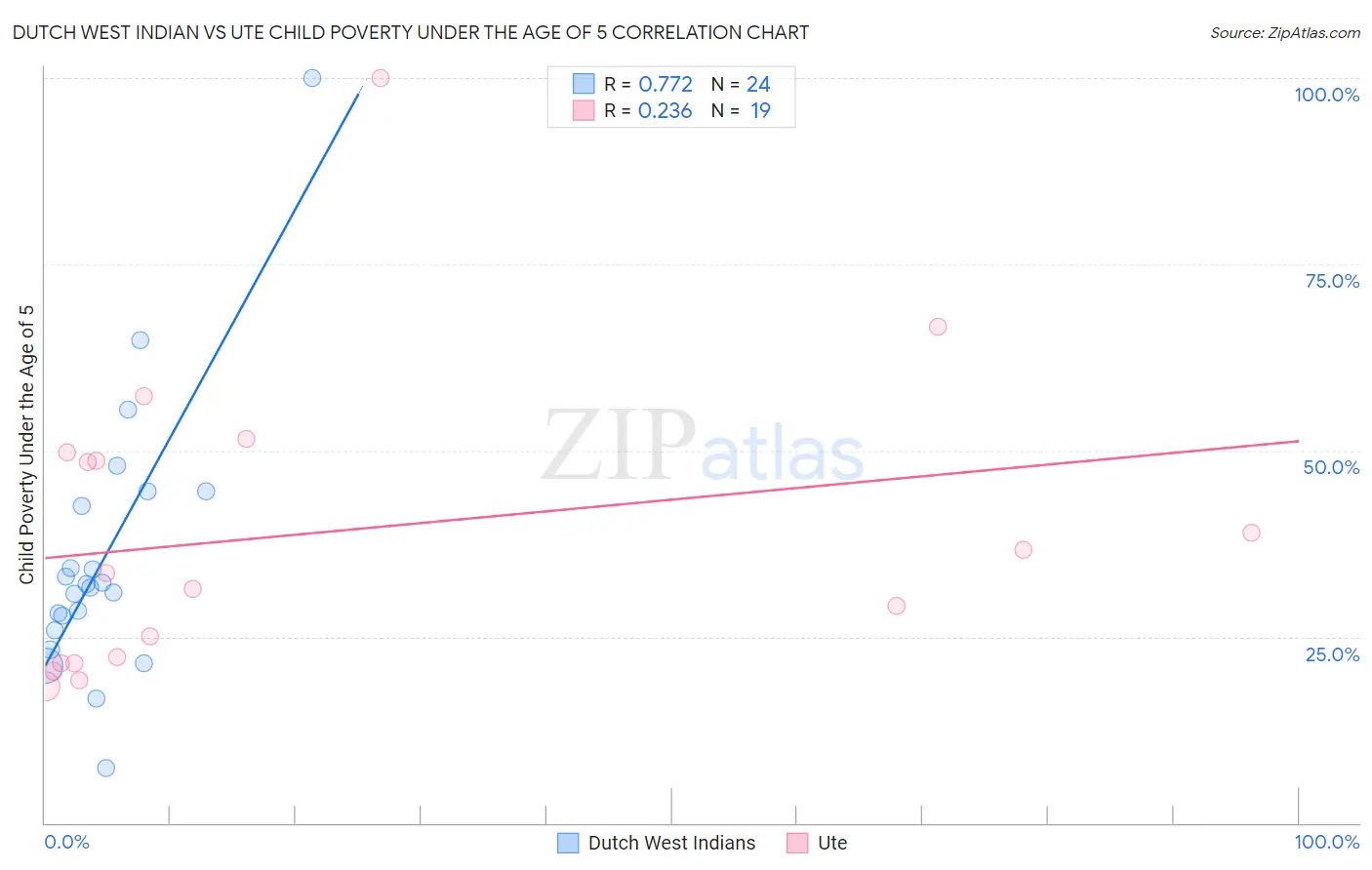 Dutch West Indian vs Ute Child Poverty Under the Age of 5