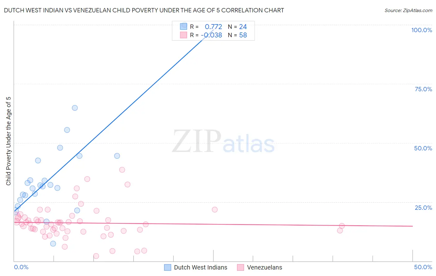 Dutch West Indian vs Venezuelan Child Poverty Under the Age of 5