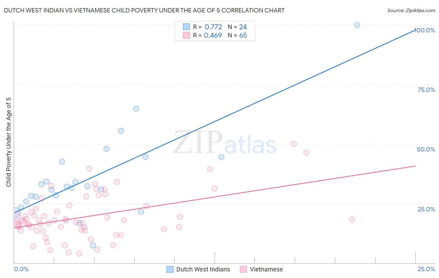 Dutch West Indian vs Vietnamese Child Poverty Under the Age of 5