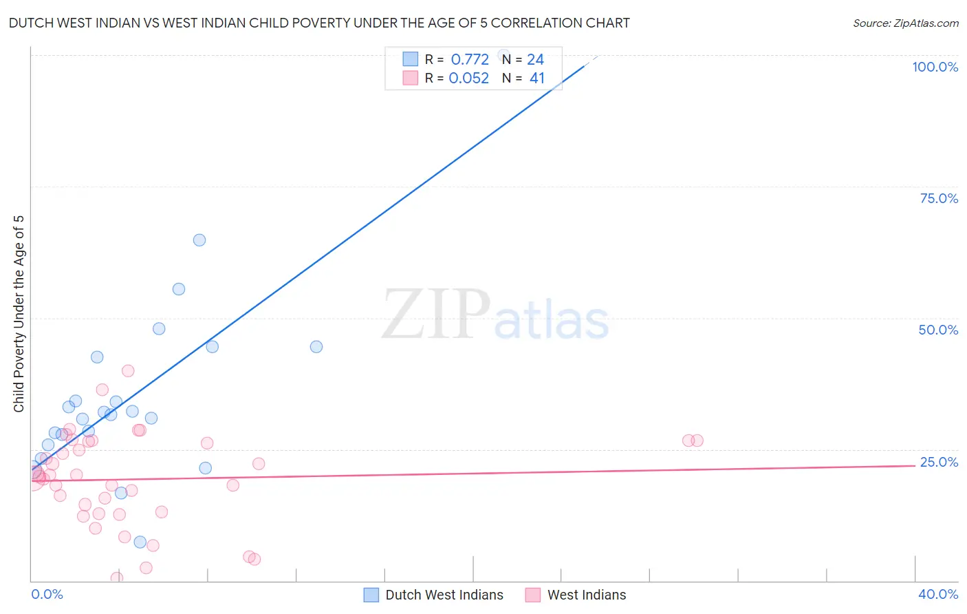 Dutch West Indian vs West Indian Child Poverty Under the Age of 5