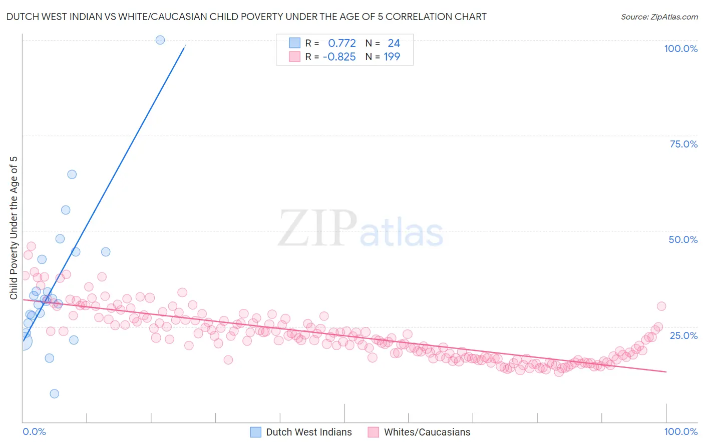 Dutch West Indian vs White/Caucasian Child Poverty Under the Age of 5