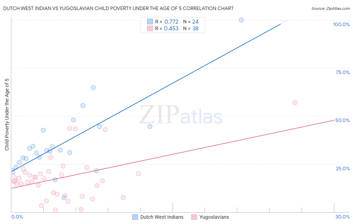 Dutch West Indian vs Yugoslavian Child Poverty Under the Age of 5