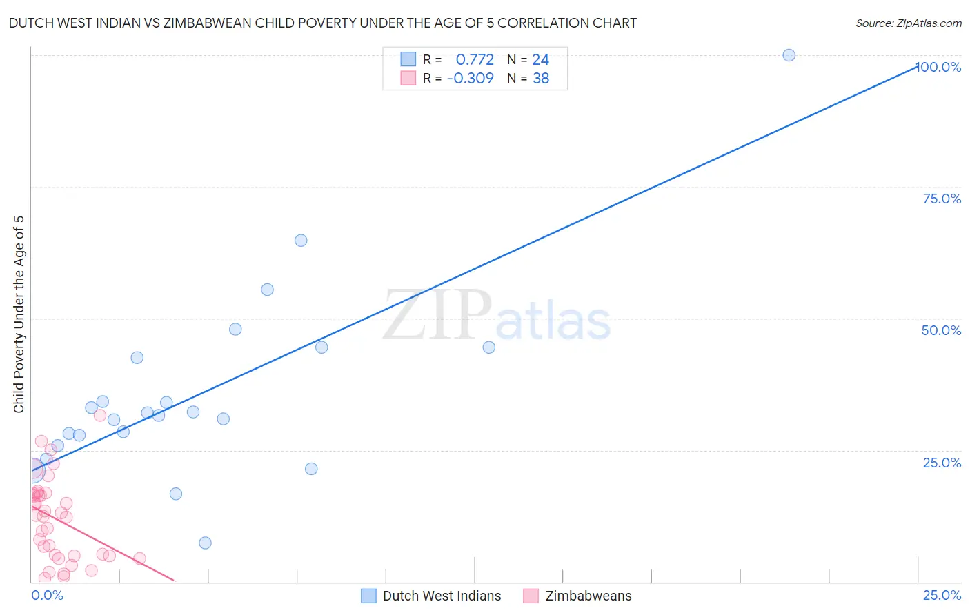 Dutch West Indian vs Zimbabwean Child Poverty Under the Age of 5
