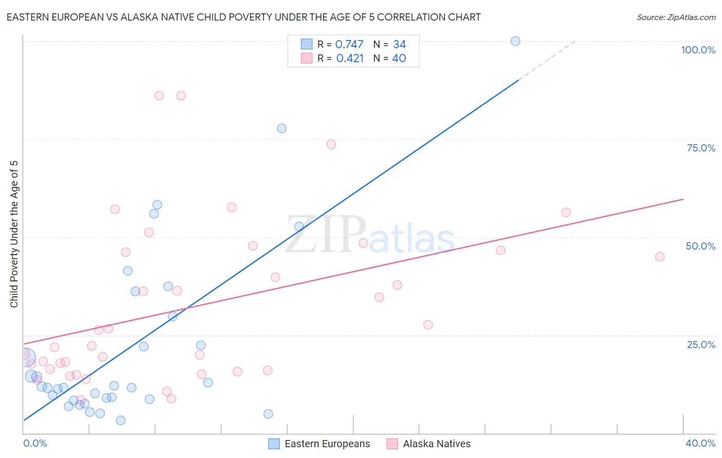 Eastern European vs Alaska Native Child Poverty Under the Age of 5