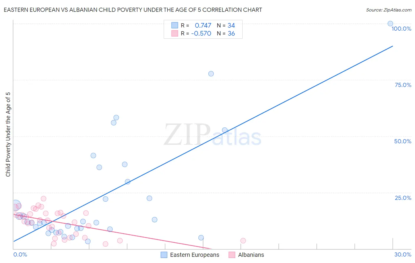 Eastern European vs Albanian Child Poverty Under the Age of 5