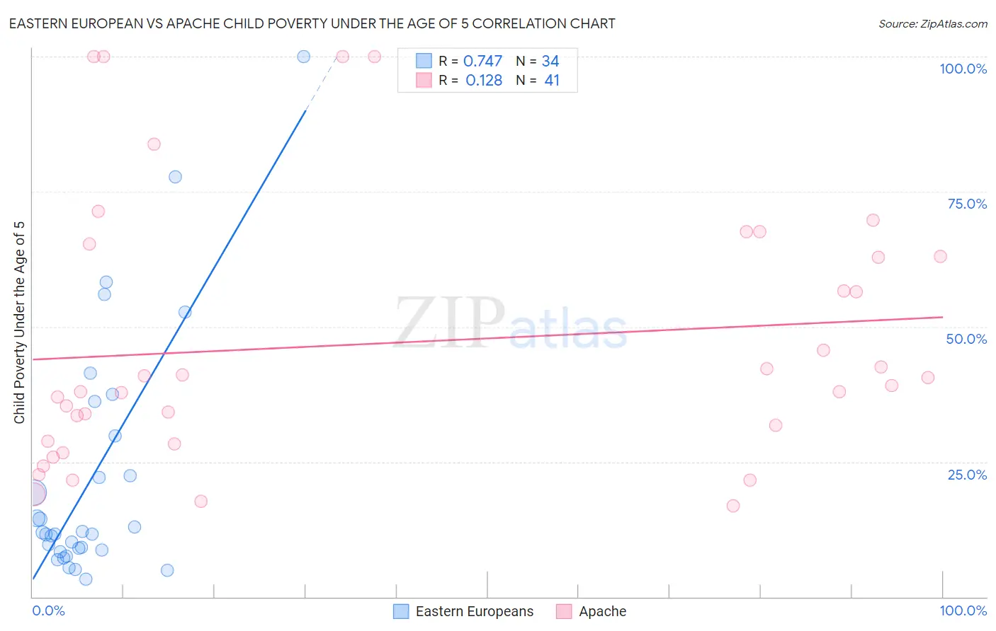 Eastern European vs Apache Child Poverty Under the Age of 5