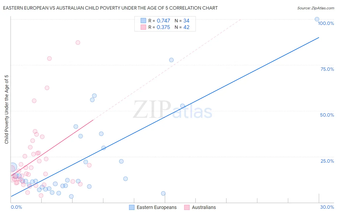 Eastern European vs Australian Child Poverty Under the Age of 5