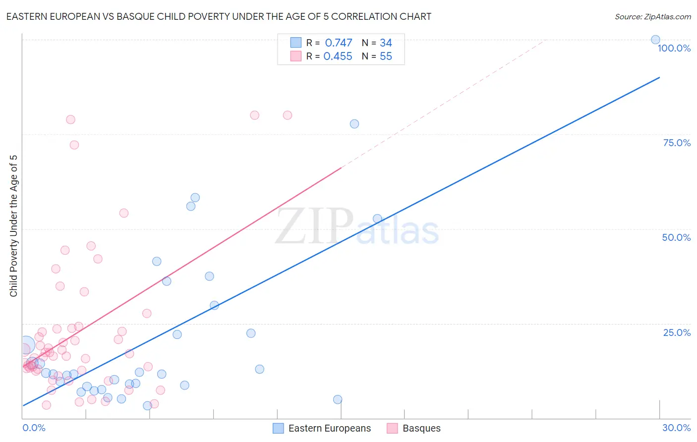 Eastern European vs Basque Child Poverty Under the Age of 5
