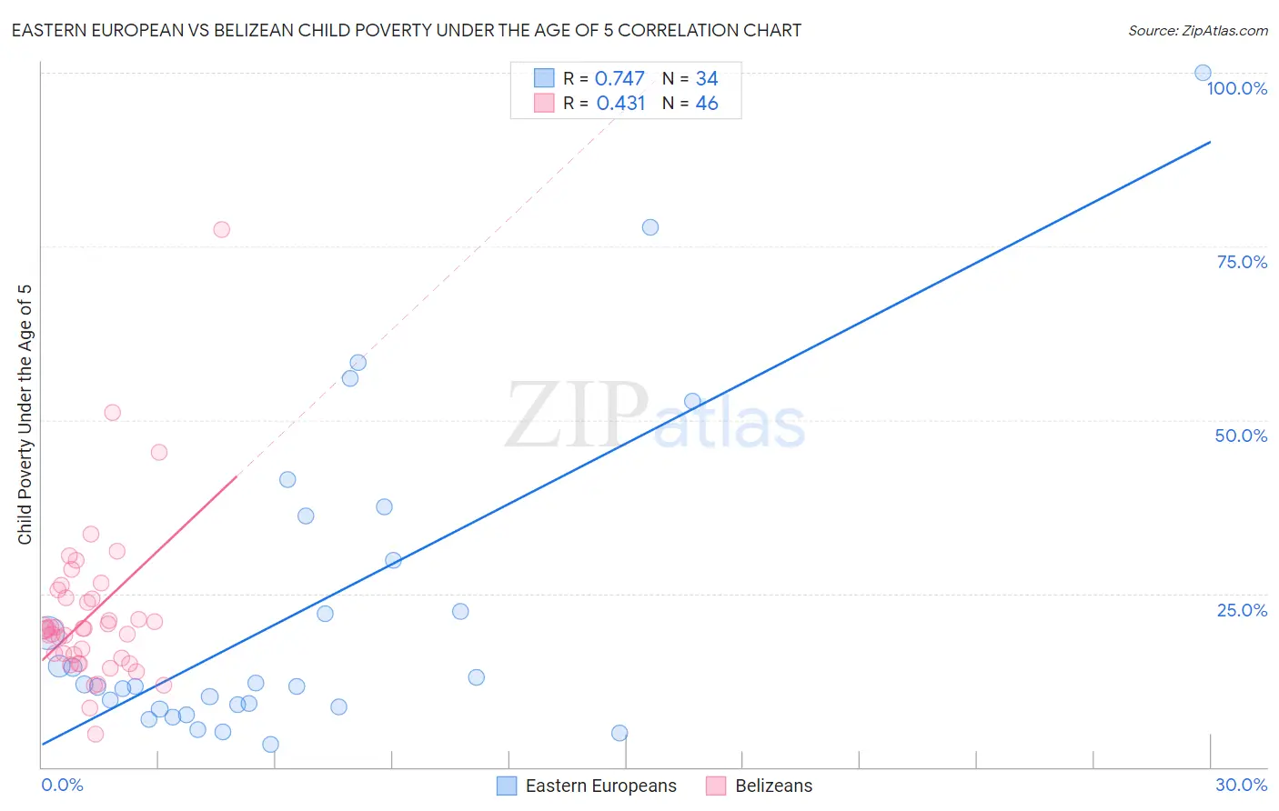 Eastern European vs Belizean Child Poverty Under the Age of 5