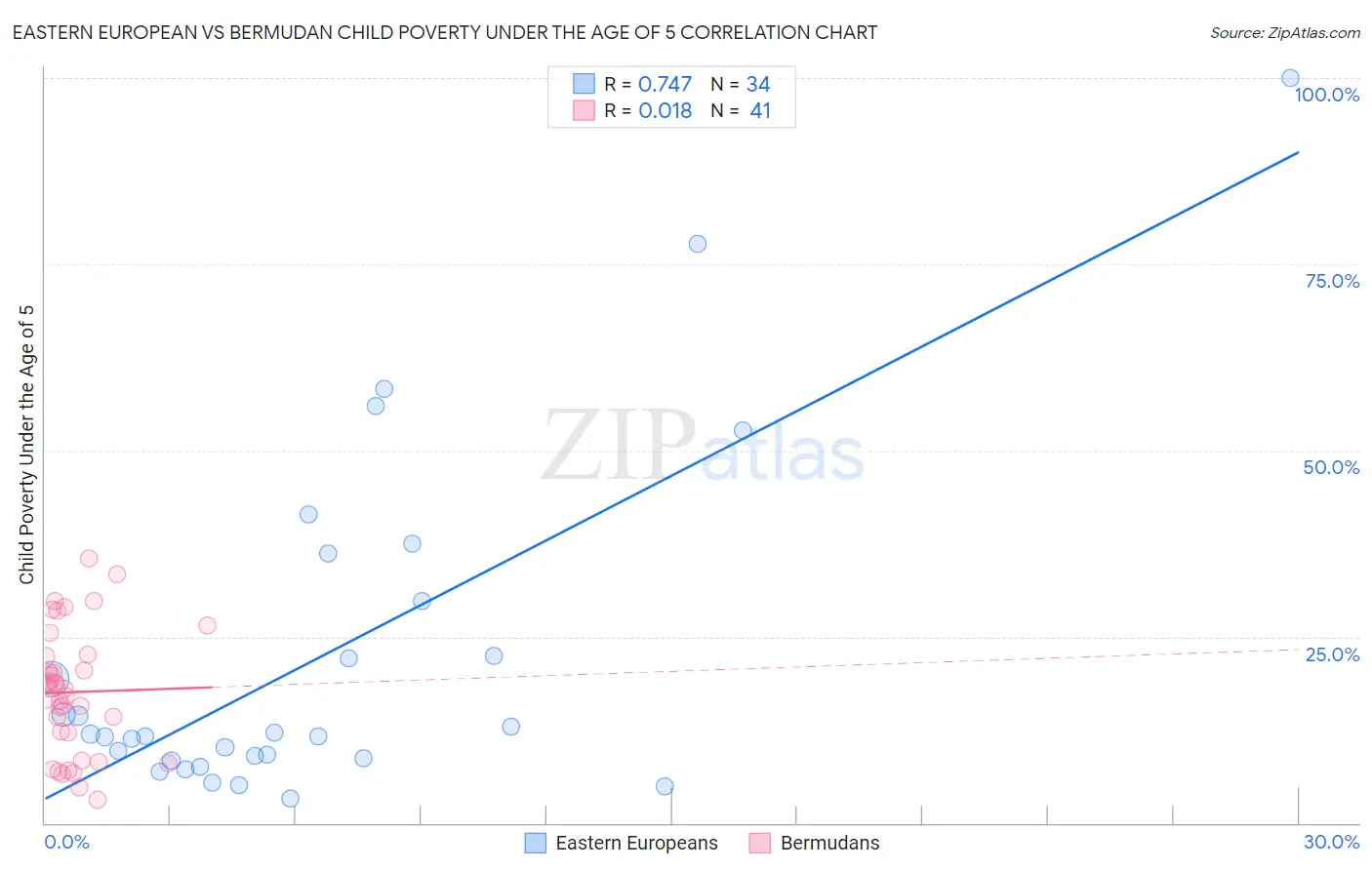 Eastern European vs Bermudan Child Poverty Under the Age of 5