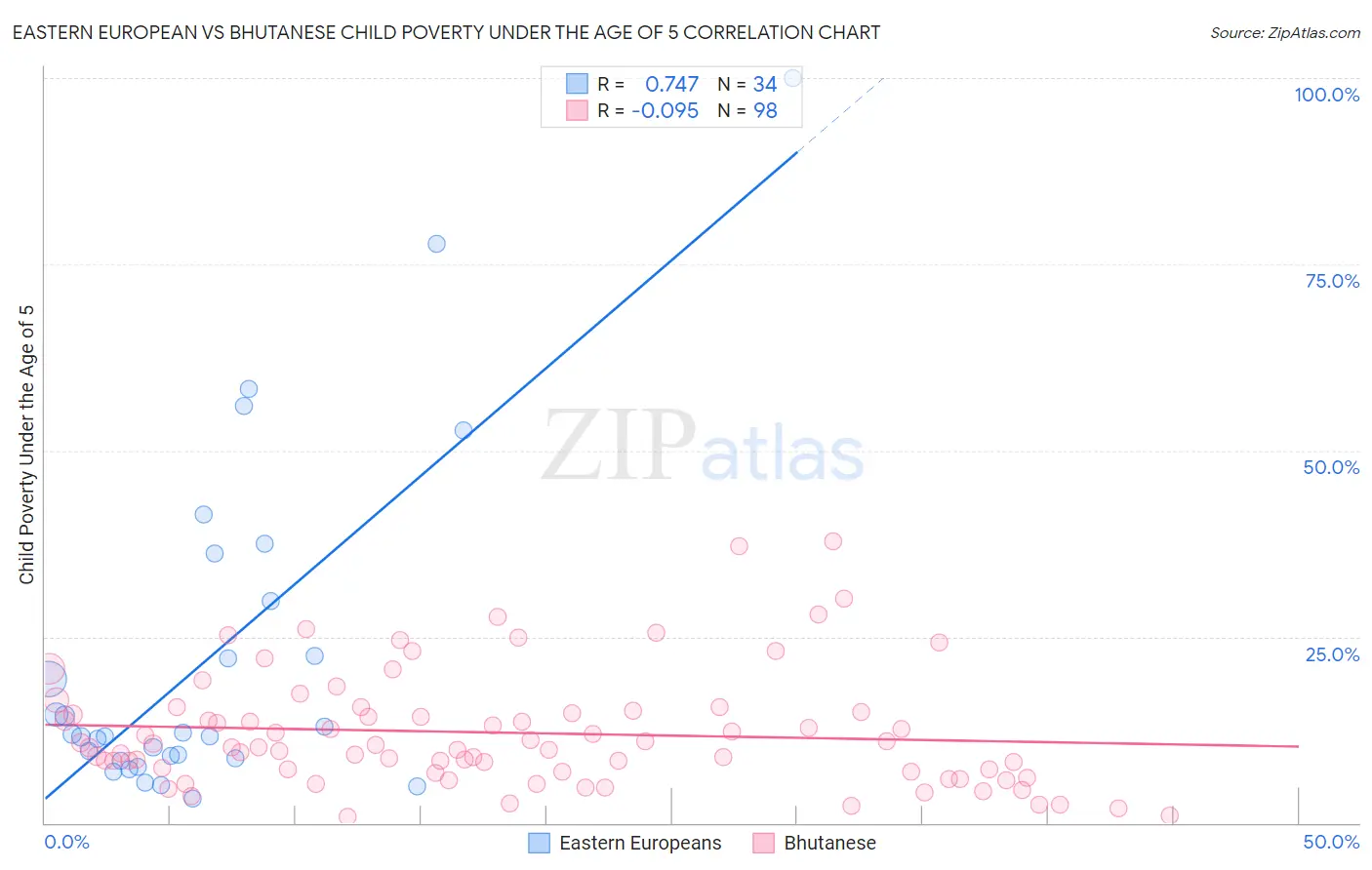 Eastern European vs Bhutanese Child Poverty Under the Age of 5