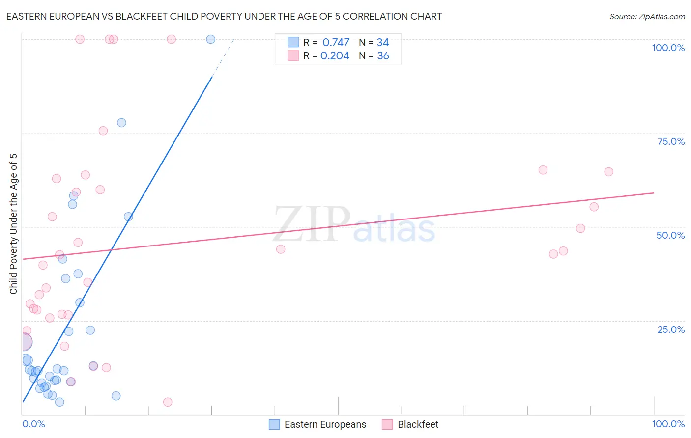 Eastern European vs Blackfeet Child Poverty Under the Age of 5