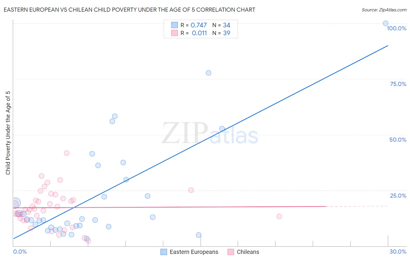 Eastern European vs Chilean Child Poverty Under the Age of 5