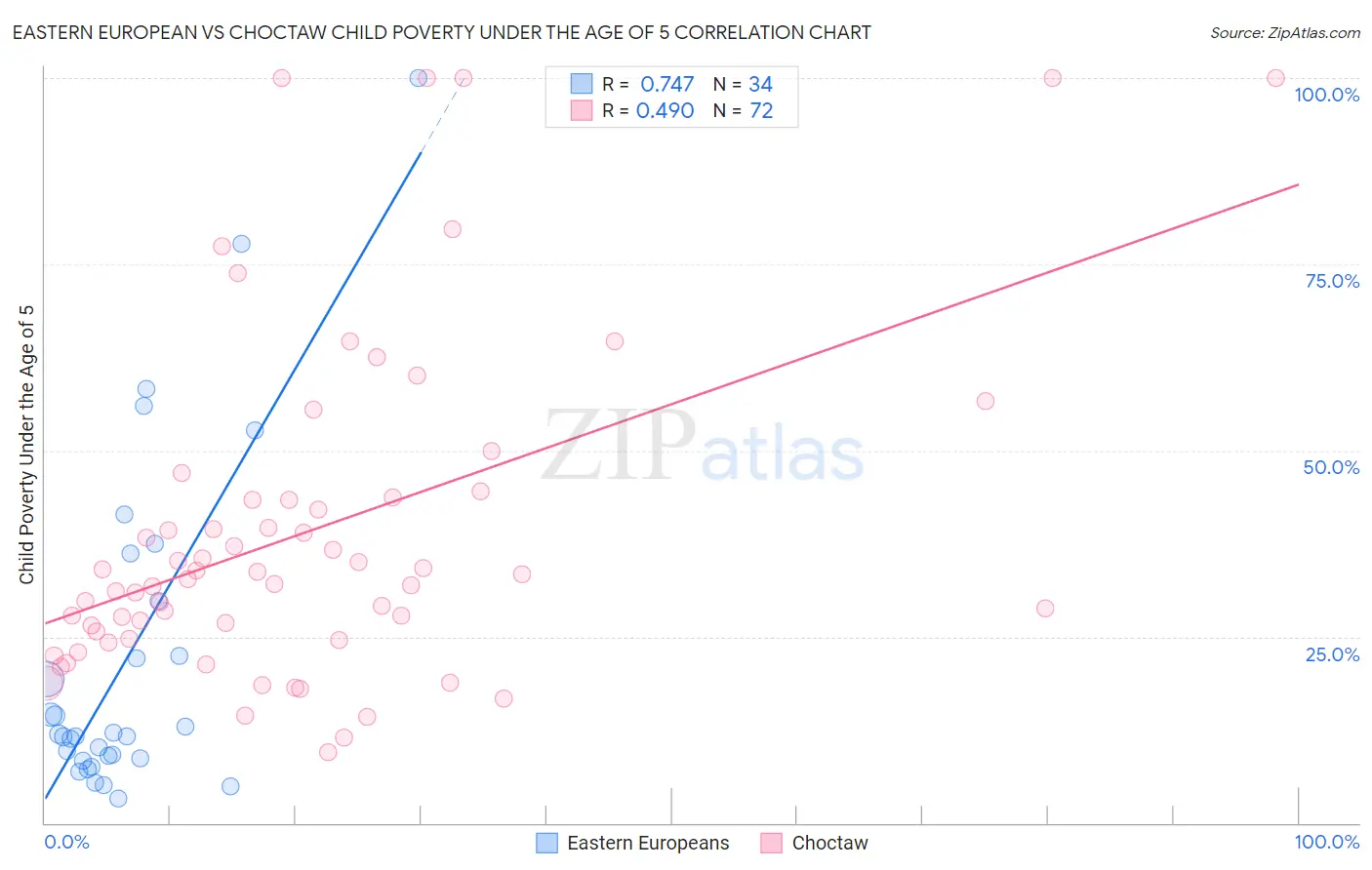 Eastern European vs Choctaw Child Poverty Under the Age of 5