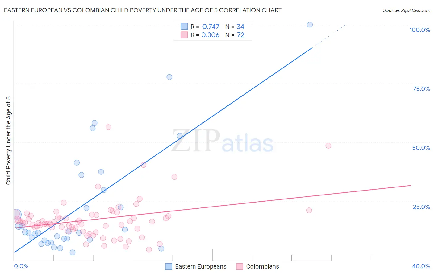 Eastern European vs Colombian Child Poverty Under the Age of 5