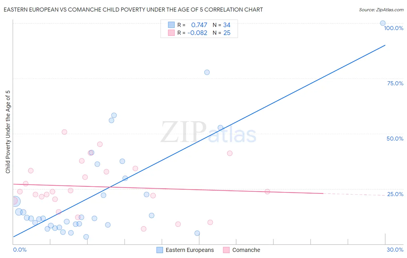Eastern European vs Comanche Child Poverty Under the Age of 5