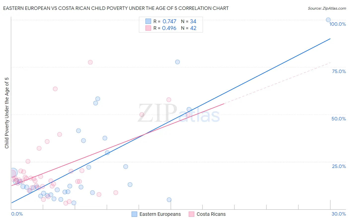Eastern European vs Costa Rican Child Poverty Under the Age of 5