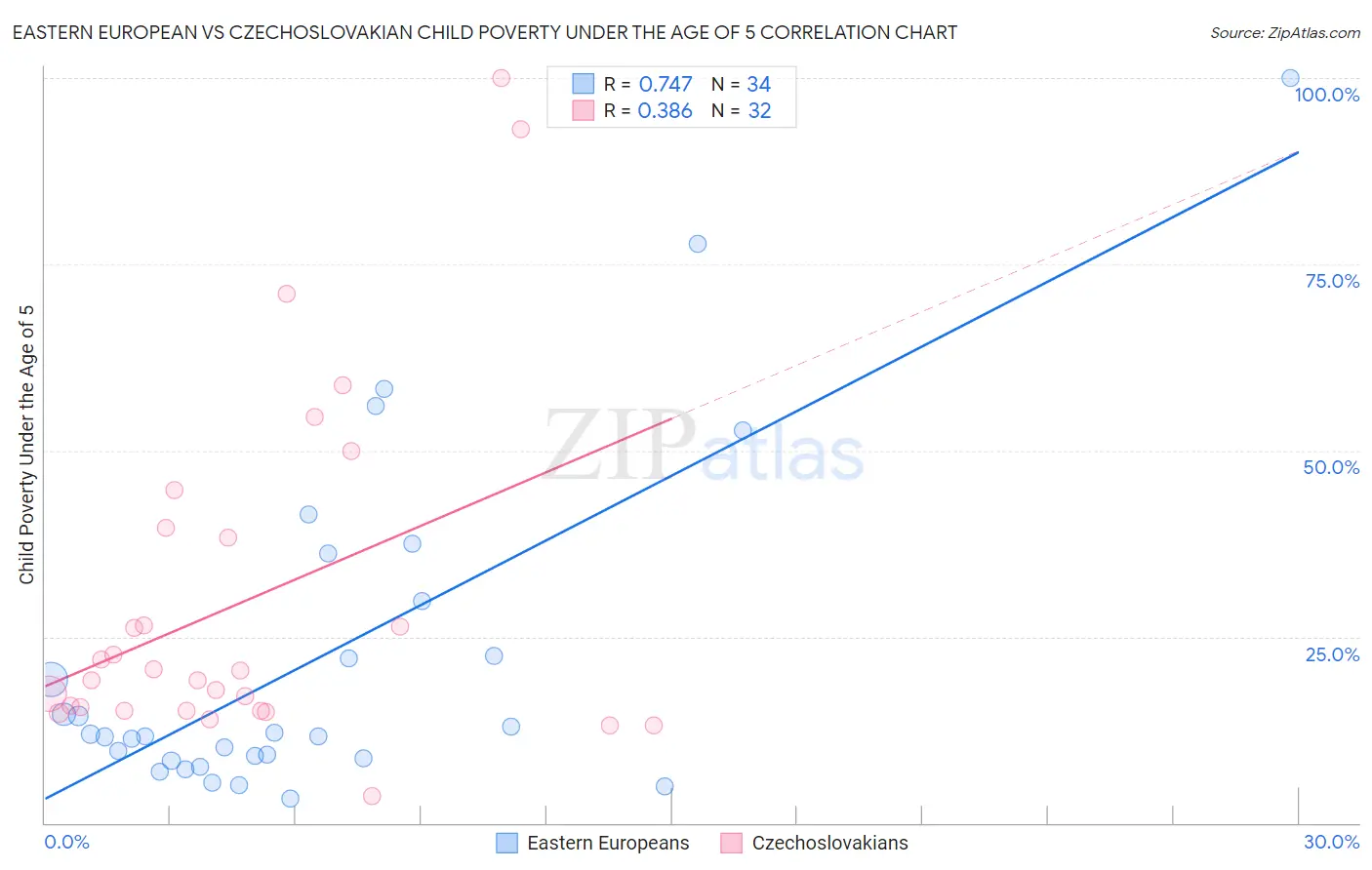 Eastern European vs Czechoslovakian Child Poverty Under the Age of 5