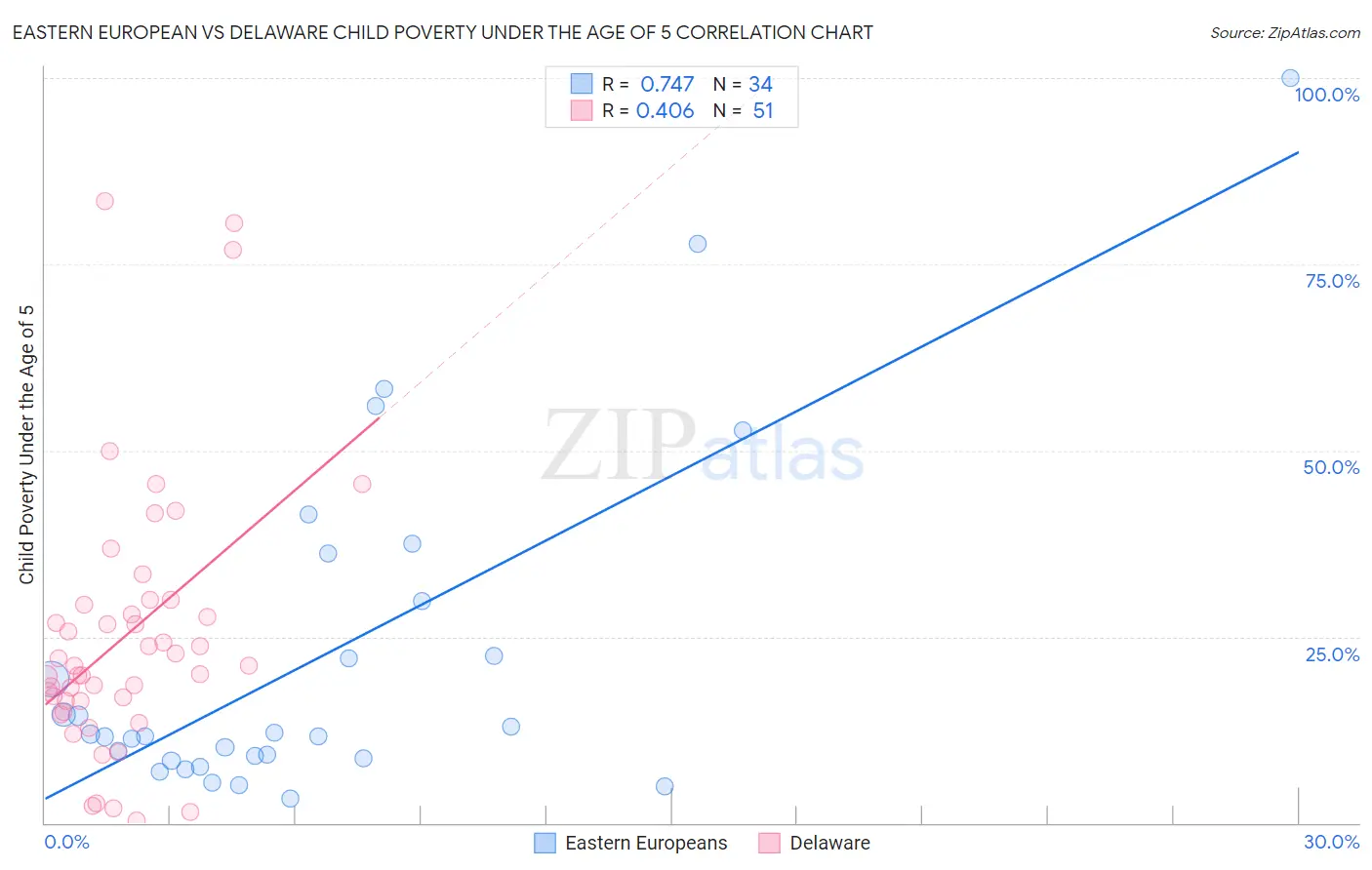 Eastern European vs Delaware Child Poverty Under the Age of 5