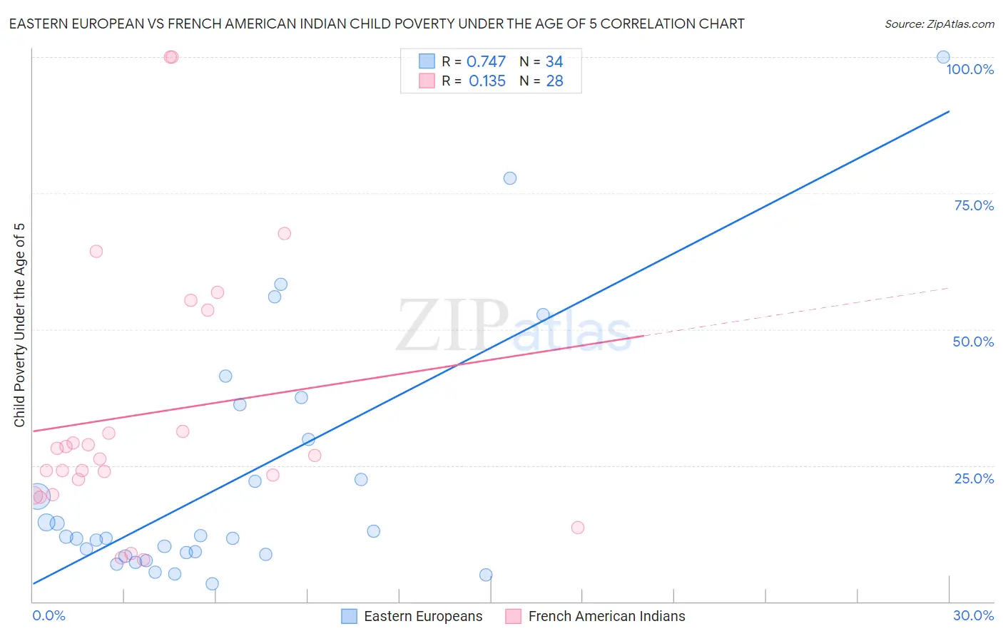 Eastern European vs French American Indian Child Poverty Under the Age of 5