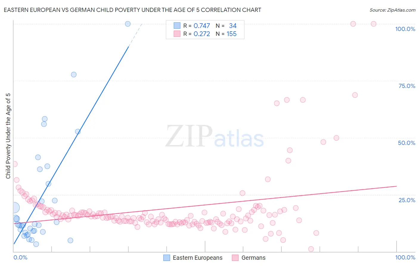 Eastern European vs German Child Poverty Under the Age of 5
