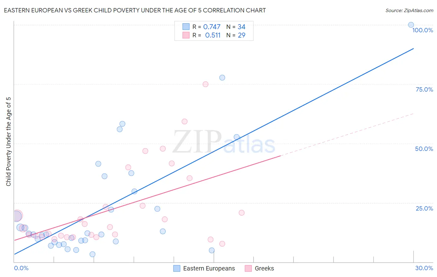 Eastern European vs Greek Child Poverty Under the Age of 5
